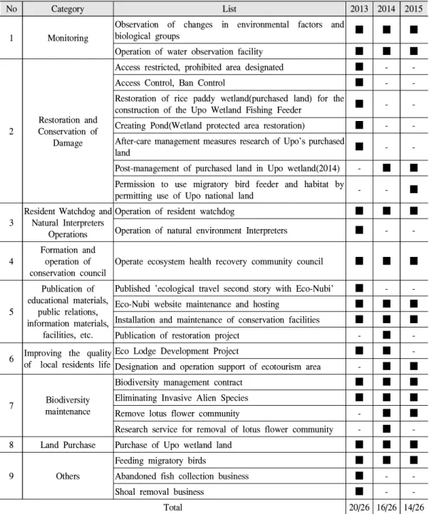 Table 4. List of projects implemented in the Upo wetland protected area from 2013 to 2015