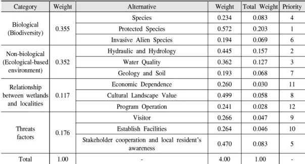 Table 5. Relative importance and priority results