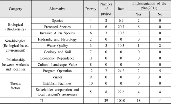 Table 6. Priority summary of Upo wetland protected area conservation plan(2011)