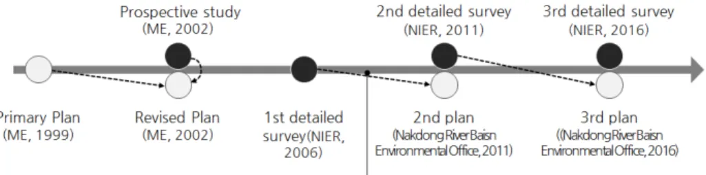 Figure 4. Establishment Timing Comparison of Detailed Survey and Conservation Plan보정, 통합가중치 결과를 토대로 우선순위를 도출하였다.우포늪 습지보호지역 보전계획 사업에 해당가중치를 반영하였을 때 우선순위를 도출하고,실제 이행한 사업, 보전계획의 추진시기의 비교를통해 우선순위 결과에 대해 현실성을 검토하였다.III
