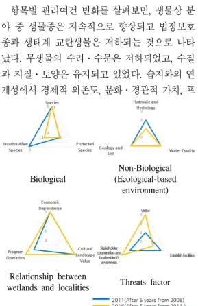 Figure 5. Changes in Wetland Protected Area Function