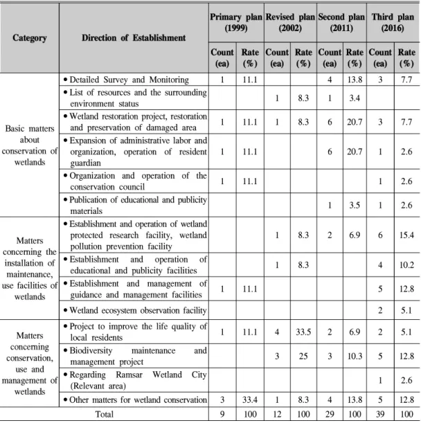 Table 3. Distribution status of Upo Wetland Protected Area Conservation Plan