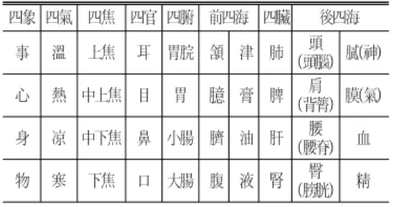 Table 2. Classification of materials( 物質 ) and Sadang( 四黨 ) 四象 四氣 四焦 四官 四腑 前四海 四臟 後四海 事 溫 上焦 耳 胃脘 頷 津 肺 頭 ( 頭腦 ) 膩 神 ( ) 心 熱 中上焦 目 胃 臆 膏 脾 肩 ( 背膂 ) 膜 氣 ( ) 身 凉 中下焦 鼻 小腸 臍 油 肝 腰 ( 腰脊 ) 血 物 寒 下焦 口 大腸 腹 液 腎 臀 ( 膀胱 ) 精