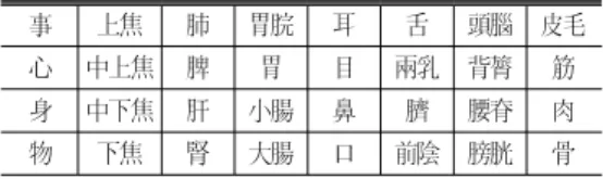 Table 1. Classification of Sadang( 四黨 ) 事 上焦 肺 胃脘 耳 舌 頭腦 皮毛 心 中上焦 脾 胃 目 兩乳 背膂 筋 身 中下焦 肝 小腸 鼻 臍 腰脊 肉 物 下焦 腎 大腸 口 前陰 膀胱 骨