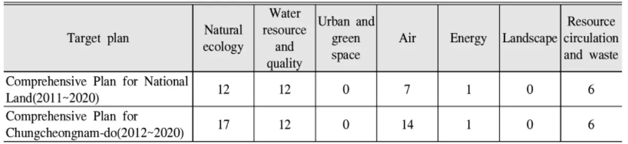Table 2. Number of available indicators among ‘assessment indicators for integrated management on Korea national planning and environmental planning’