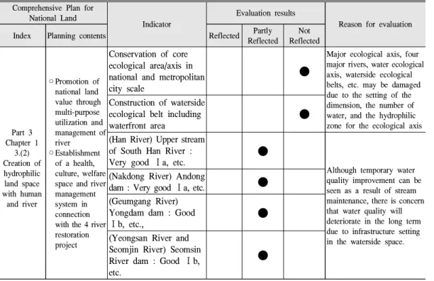 Table 3. Example of ‘Comprehensive plan for national land(2011-2020)’ evaluation