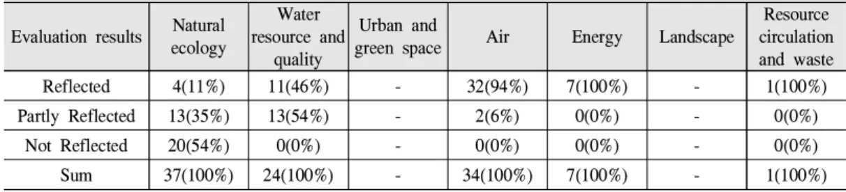 Table 4. The frequency with which indicators are reflected in the ‘Comprehensive Plan for National Land’
