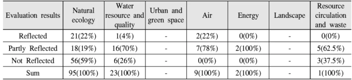 Table 6. The frequency with which indicators are reflected in the ‘Comprehensive Plan for Chungcheongnam-do’