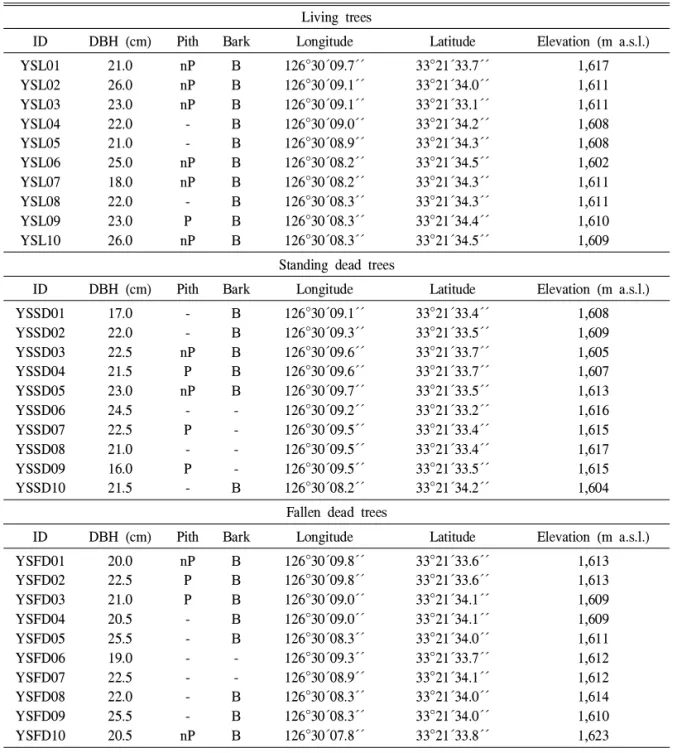 Table 1. Description of study trees and the number of samples