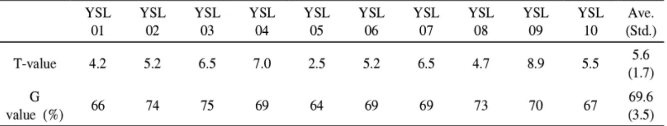 Table 2. T- and G values between individual time series and the master chronology