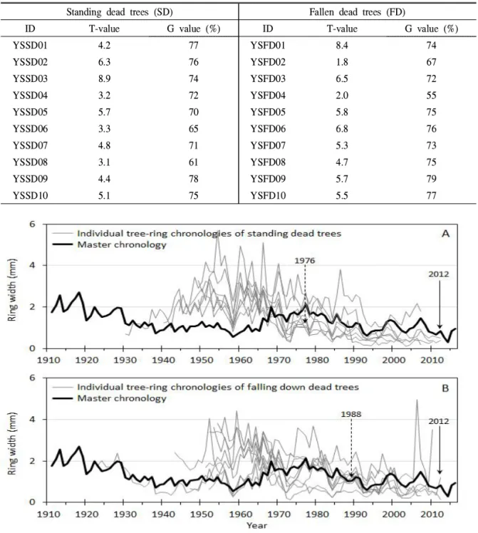 Table 4. T- and G values between individual YSSD &amp; YSFD time series and the master chronology