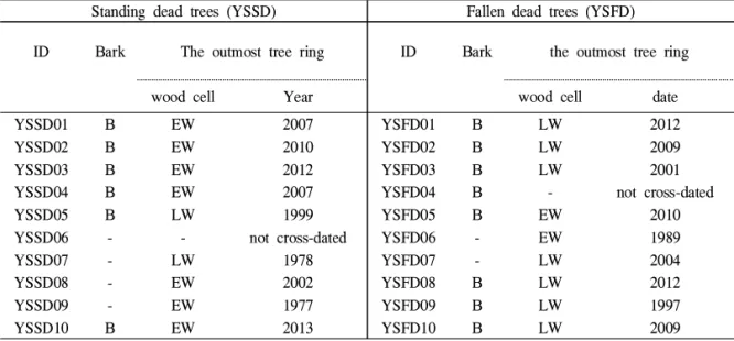 Table 5. The outmost tree-ring information for dead trees dated with the master chronology