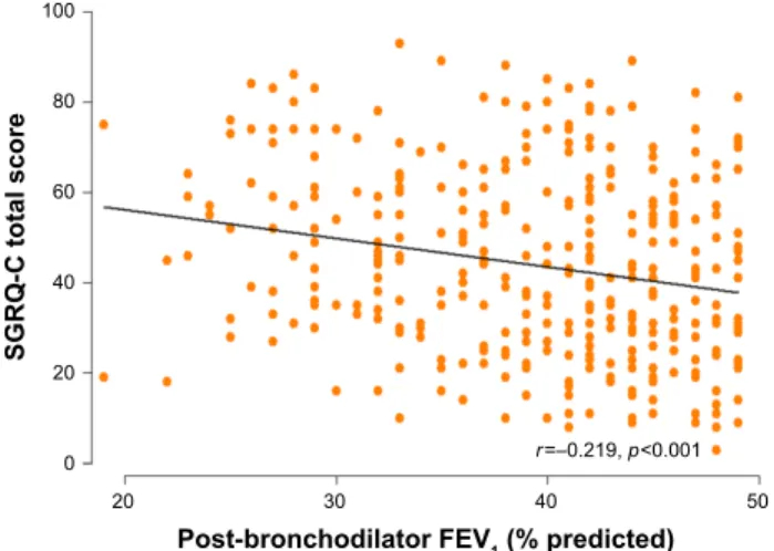 Figure 2 Correlation between sgrQ-C total score and post-BD FeV 1  (% predicted)  in patients with mild-to-moderate COPD.