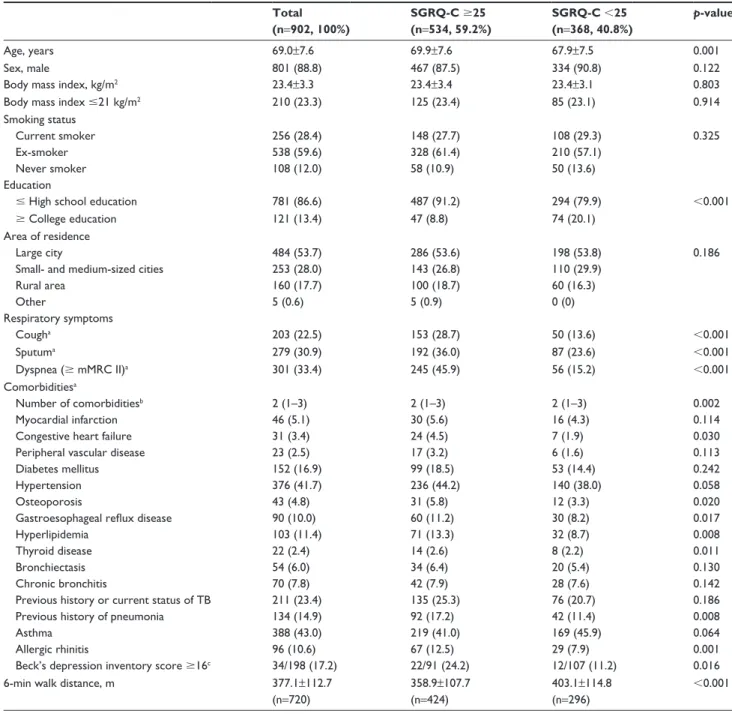 Table 1 Clinical characteristics of mild-to-moderate COPD patients according to SGRQ-C score