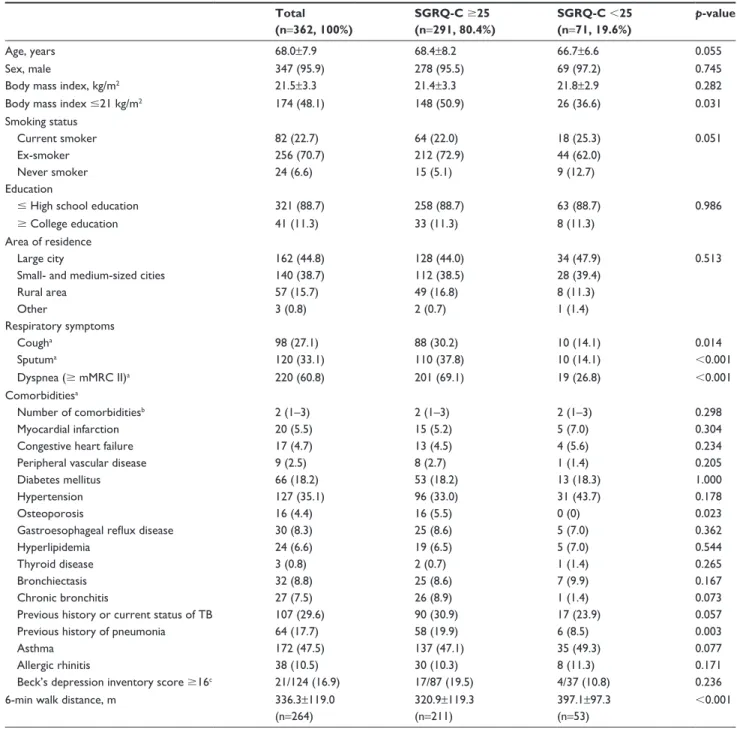Table 2 Clinical characteristics of severe-to-very severe COPD patients according to SGRQ-C score