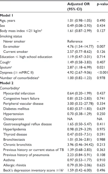 Table  3  Multivariate  logistic  regression  analysis  of  the  factors  associated  with  high  SGRQ-C  score  (SGRQ-C  score  $25)  in  mild-to-moderate COPD patients