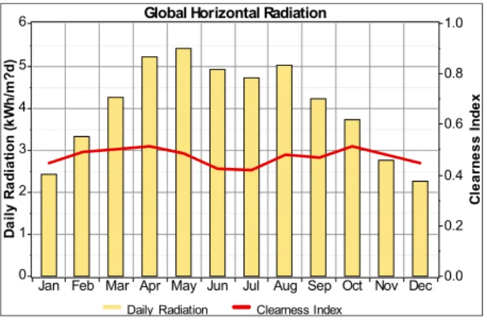 Figure 8. Wind resources in Wando-gun.  2.2.2. Solar Energy Resources 