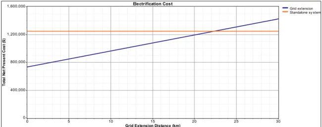 Figure 10. Electrification cost comparison in Jindo-gun. 
