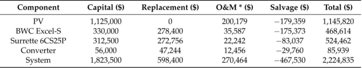 Table 2. Cost structure of the Wando-gun hybrid system.