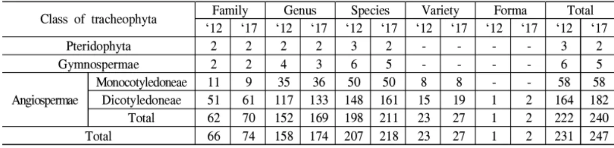 Table 1. Comparison of flora classification by year in the riparian zone of Han River watershed.