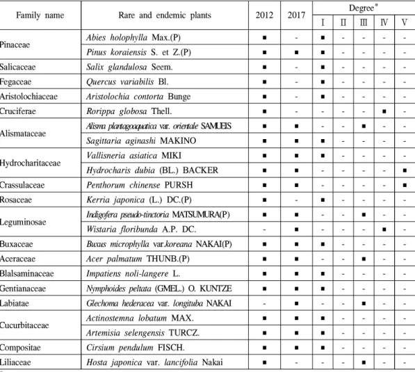 Table 3. The list of specific plants by year in the riparian zone of Han River watershed.