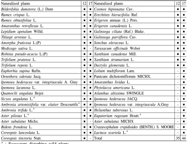 Table 4. The list of naturalized plants by year in the riparian zone of Han River watershed.