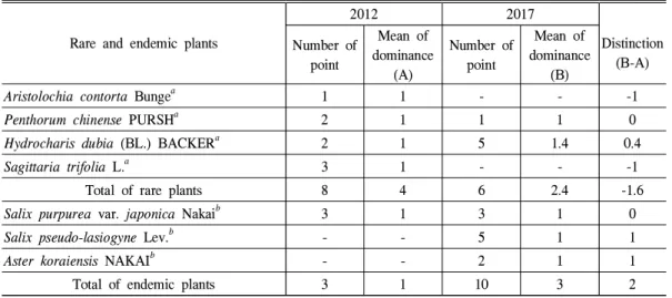 Table 5. Change of cover degree grade by rare and endemic plants in the riparian zone of Han River watershed.