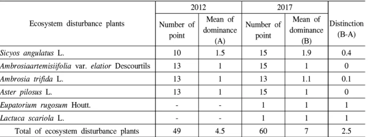 Table 6. Change of cover degree grade by ecosystem disturbance plants in the riparian zone of Han River watershed.
