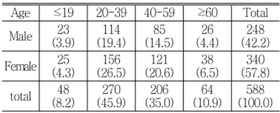 Table 1. Sex, Age N(%)
