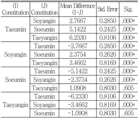 Table 6. Multiple Comparison of No. ② ⑤ ⑬ ⑭ ⑮ , , , ,No.Taeumin(N=175)Soyangin(N=136)Soeumin(N=267)Tayangin(N=10)Total(N=588) p-value① 69(39.4) 45(33.3) 79(29.6) 2(20.0) 195(33.2) 0.144② 53(30.3) 30(22.2) 37(13.9) 1(10.0) 121(20.6) 0.000*③ 64(36.6) 58(43.0