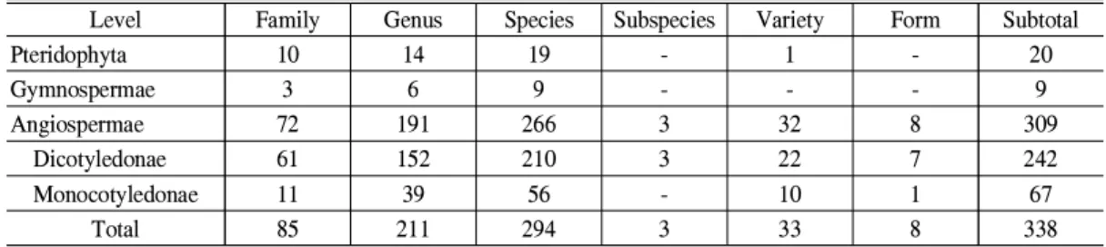 Table 1. The number of vascular plants in Jangseong Healing Forest진행하였으며, 각 조사일자에 3개 구간을 모두조사하였고 구간별로 각 3회씩 수행하였다