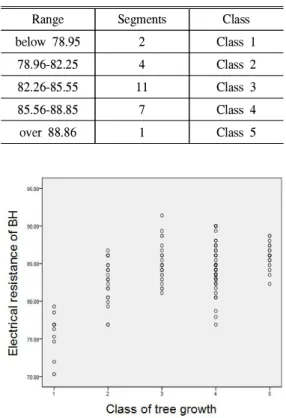 Table 2. Class according to range of tree growth
