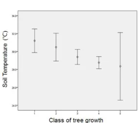 Figure 7. The relationship between soil temperature and tree growth