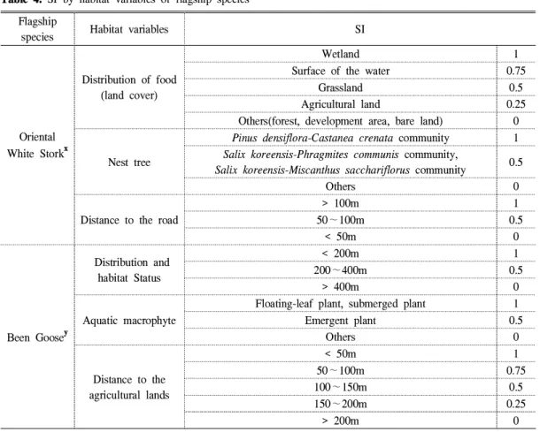 Table 4. SI by habitat variables of flagship species