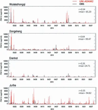 Fig. 4. Time series of observed (red solid line) and simulated (black solid line) surface PM 10  concentration at sites in the dust source regions from March to May in 2010.