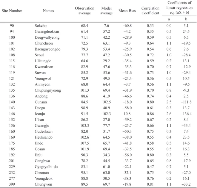 Table 1. Observed and simulated means, mean bias of modeled against observed PM 10 , correlation coefficients for dust days from March to December in 2010 at sites located in Korea.