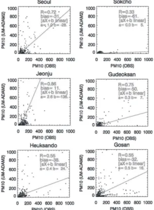 Fig. 6. Scatter diagrams of observed and simulated PM 10  at Seoul, Sokcho, Jeonju, Gudeoksan, Heuksando, and Gosan sites in Korea