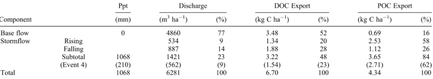 Table 2. Summary of Discharge and the Export of DOC and POC Separated According to the Flow Conditions Over the 1-Yr Period From 17 July 2009 Through 16 July 2010 a