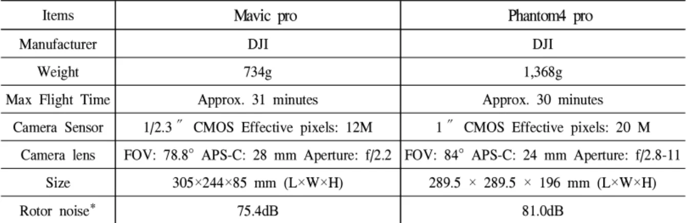 Table 1. Drone sources
