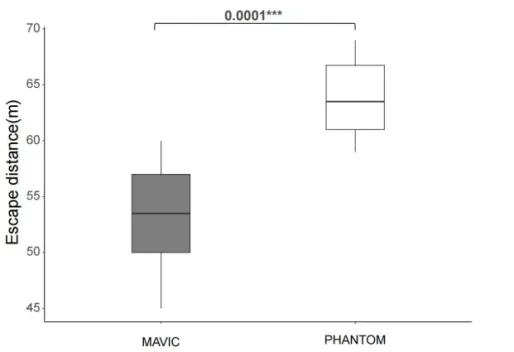 Figure 4. Box plot of expression levels of escape distance by Mavic and Phantom. The plot illustrates that the sets are different from each other in terms of expression level