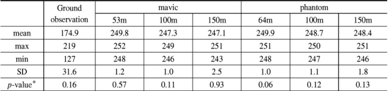 Table 3. The individuals of heron and egret by ground observation and drone image analysis Ground observation mavic phantom 53m 100m 150m 64m 100m 150m mean 174.9 249.8 247.3 247.1 249.9 248.7 248.4 max 219 252 249 251 251 250 251 min 127 248 246 243 248 2