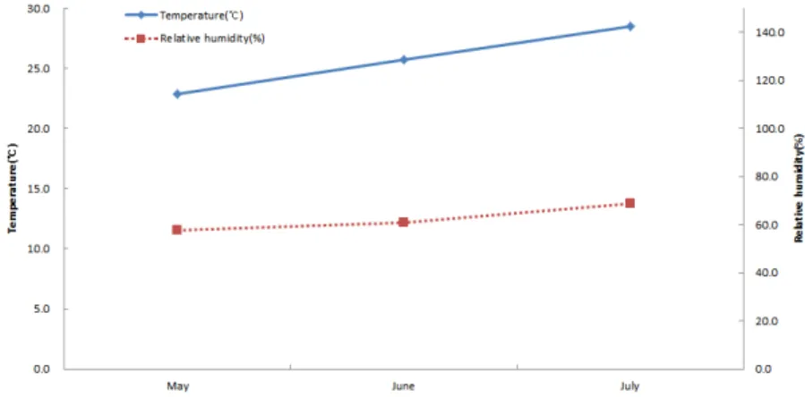Figure 1. Monthly changes of average air temperature and relative humidity in the glass house.