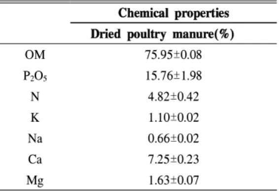 Table 2. Component of dried poultry manure used in the experiment. 술림 내 유리 온실에서 실시하였다