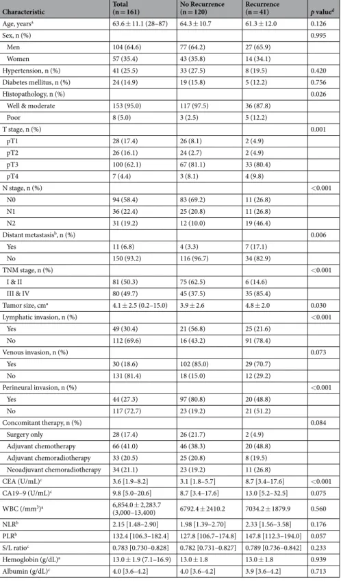 Table 1.  Clinical characteristics of the study subjects. Abbreviations: CEA, carcinoembryonic antigen; CA19-9, 