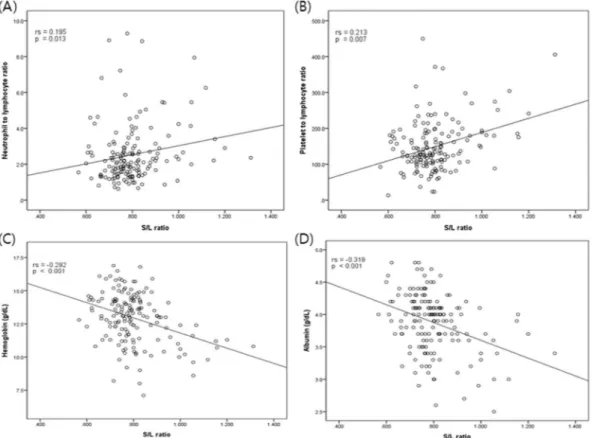 Table 2.  Correlation between Fluorodeoxyglucose uptake of spleen-to-liver and systemic inflammatory and 