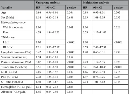 Table 3.  Clinical factors associated with the recurrence during follow-up. Abbreviations: HR, hazard ratio; CI, 