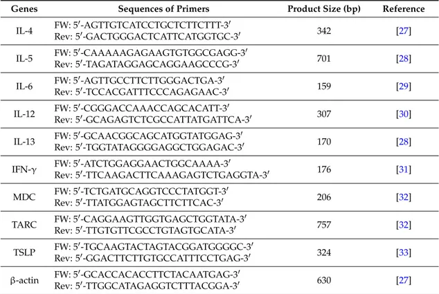Table 1. The sequences and product size (bp) of primers.