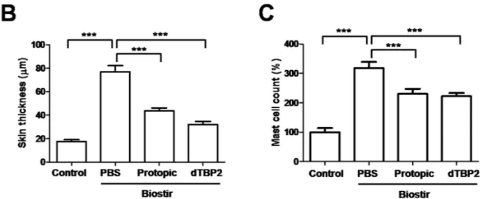 Figure 2. dTBP2 suppresses tissue inflammation and mast cell accumulation in AD-like skin lesions