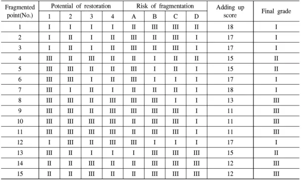 Table 5. Final score and grade of 15 fragmented points