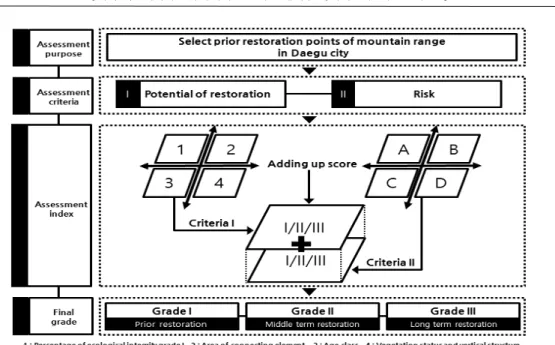 Figure 3. Assessment model for selection of priority restoration points 3)  우선  복원지점  선정을  위한  평가 우선적으로 복원이 필요한 지점을 선정하기 위해서는 상대적으로 복원이 시급한 지역을 선 정해야 하는바, 관련 선행연구들을 검토하여 평 가지표를 선정하였다
